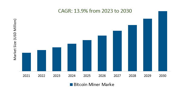Bitcoin Miner Market Size 2023-2030